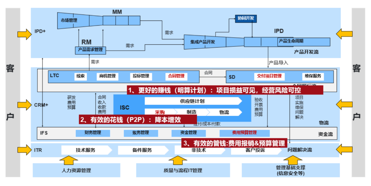 金蝶云星空