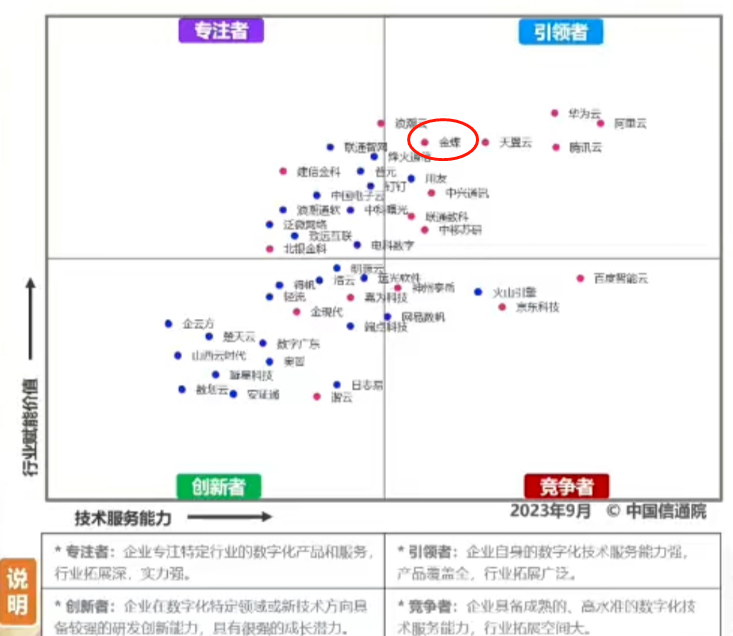 金蝶入围引领者象限